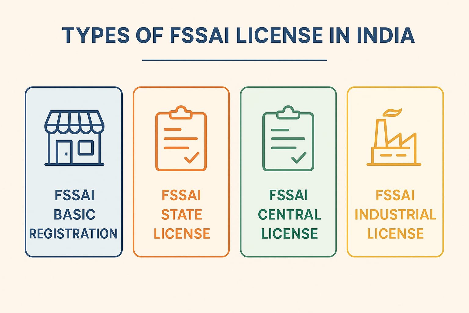 "Infographic showing Basic, State, and Central FSSAI license types with icons for small shops, factories, and large industries."